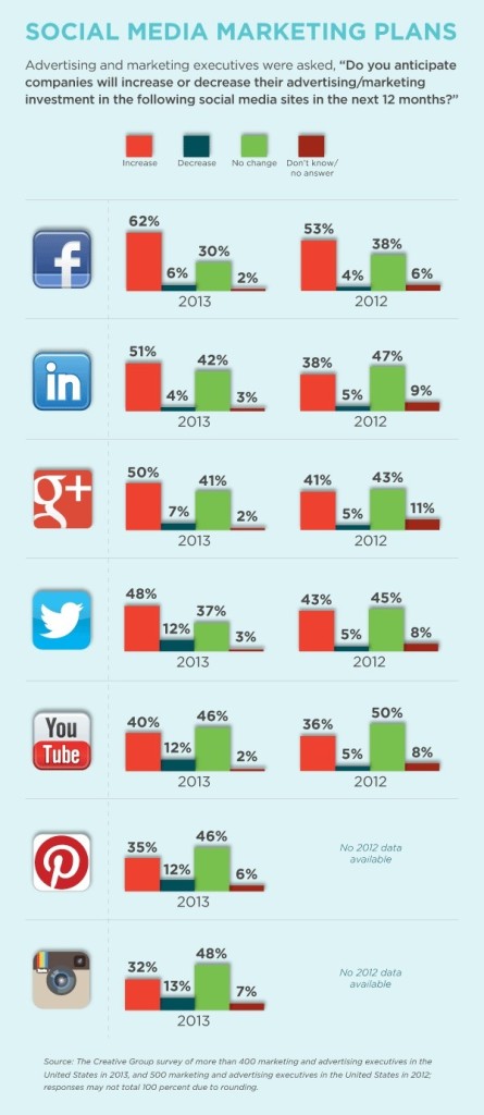 Forecast-Social-Media-Spend-2013