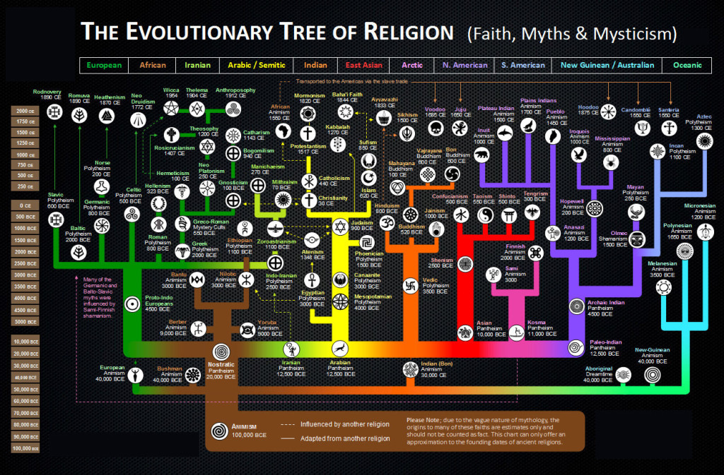 evolutia_religiei
