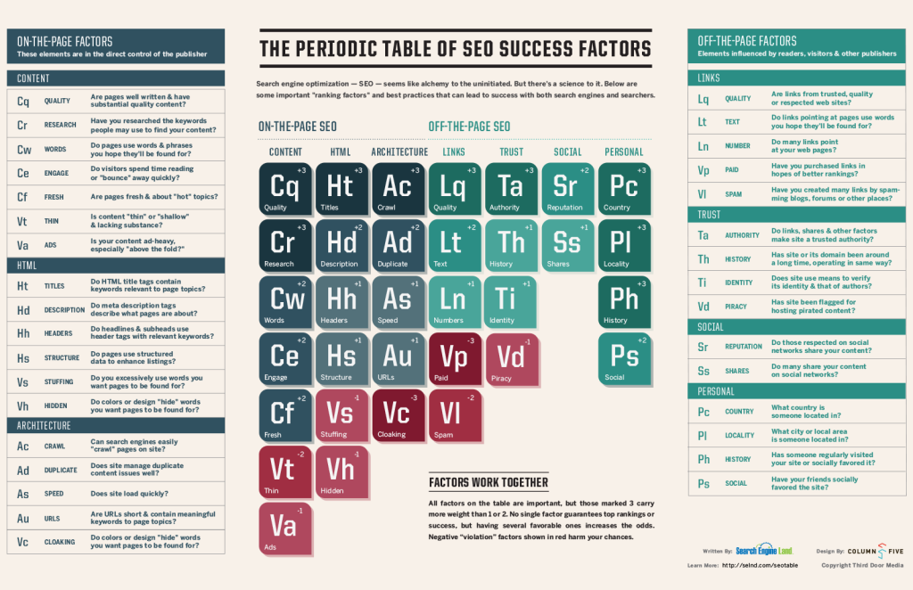 periodic-table-of-seo-success-factors