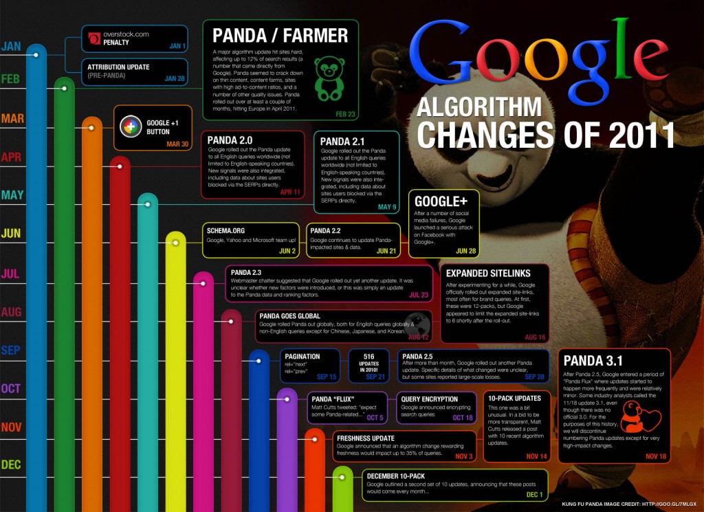 2011-algoritmul-google-update-uri