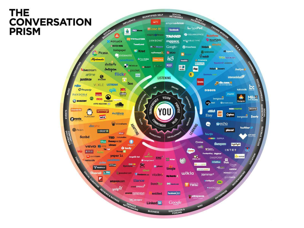 conversation-prism-V4.0